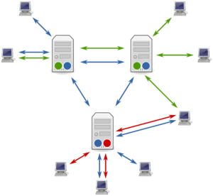 A diagram of some Usenet servers and clients. The blue, green, and red dots on the servers represent which groups they carry. Arrows between servers indicate that the servers are sharing the articles from the groups. Arrows between computers and servers indicate that the user is subscribed to a certain group, and uploads and downloads articles to and from that server. Source: Wikipedia, created by Benjamin D. Esham (bdesham)